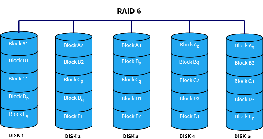 Raid 5 6 10